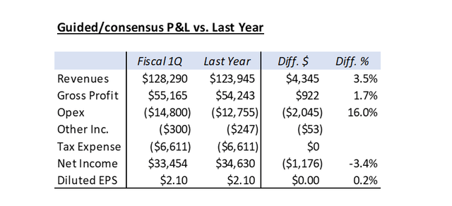 Apple's guided or consensus fiscal Q1 2022 P&L vs. last year