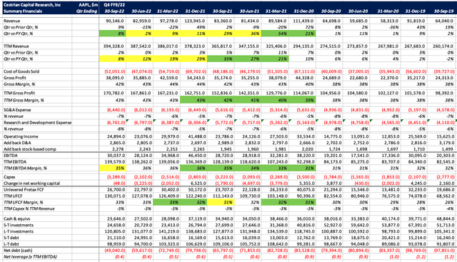 AAPL Financials