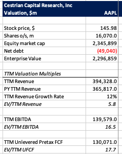 AAPL Valuation