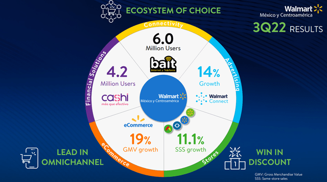 Walmex Ecosystem Overview