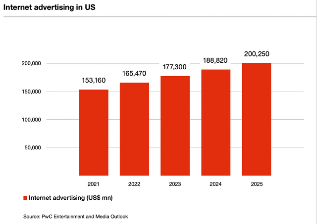 Internet advertising in the United States is expected to continue growing
