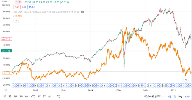 Correlation of assets