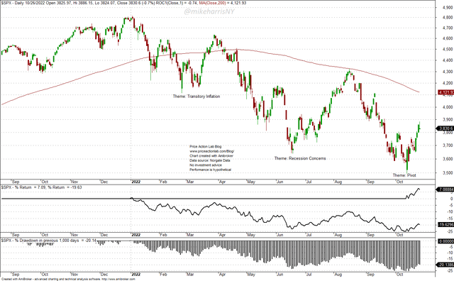 Daily Chart of S&P 500