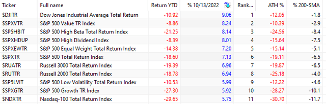 Performance of 11 Total Return Indices