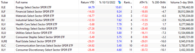 Performance of 11 Sector ETFs.