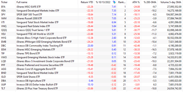 Performance of Asset ETFs.