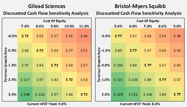 Bristol-Myers Squibb And Gilead – Still A Buy After Strong Q3? (NYSE ...