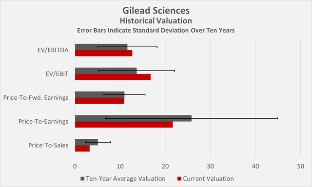 Historical, multiples-based valuation of GILD using data from 2012 to 2021 (own work, based on data by Morningstar)