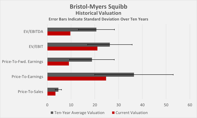 Historical, multiples-based valuation of BMY using data from 2012 to 2021 (own work, based on data by Morningstar)