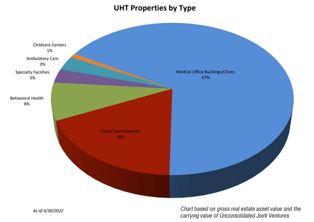 UHT property types