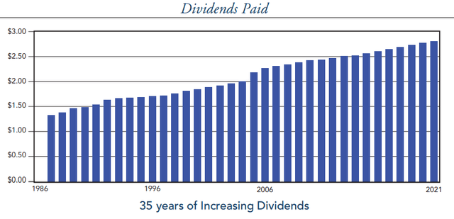 UHT dividend growth record