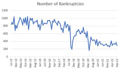 Bankruptcies in Puerto Rico