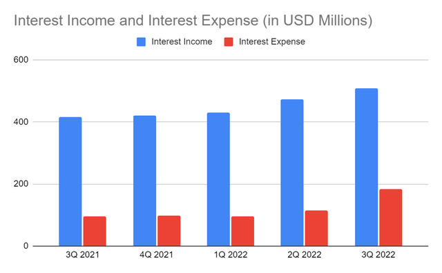 Interest Income And Interest Expense