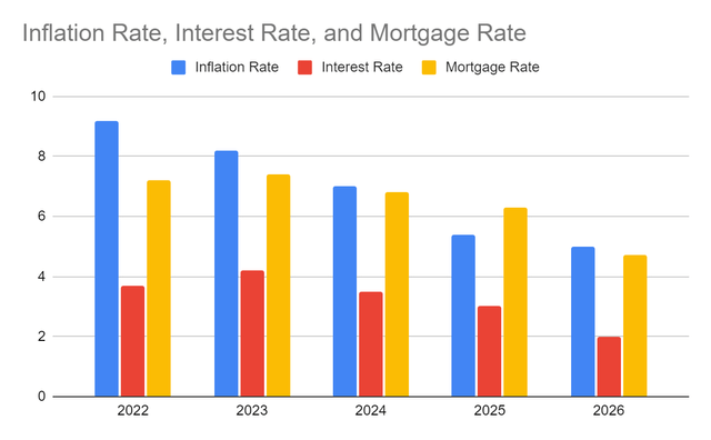 Inflation Rate, Interest Rate, Mortgage Rate