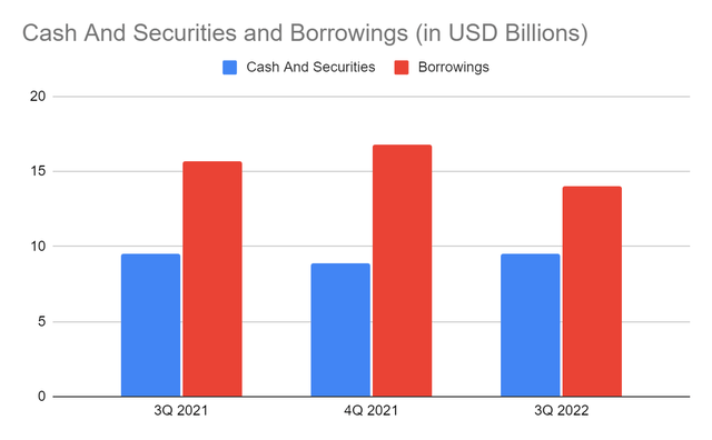 Cash And Securities And Borrowings