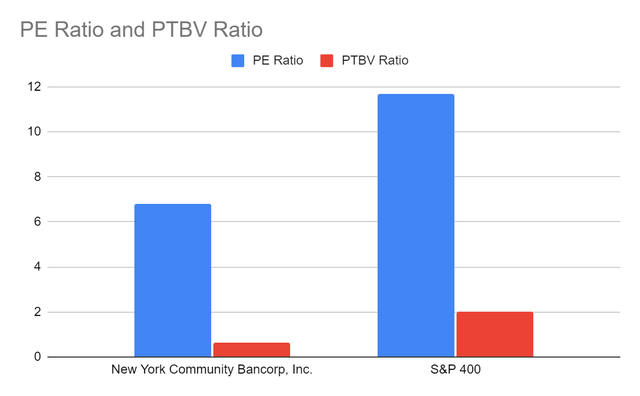PE Ratio And PTBV Ratio