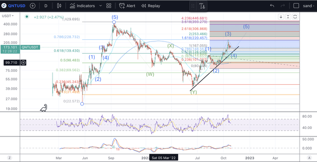 QNT Price Analysis