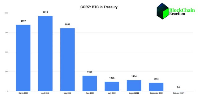 BTC Treasury
