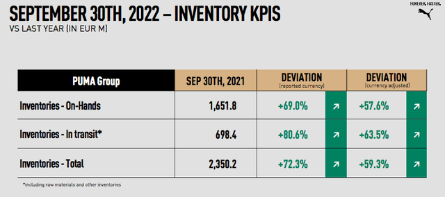 Puma Inventory KPIS
