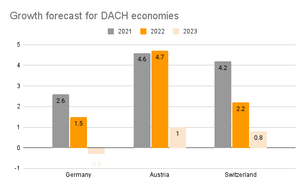 Growth forecast