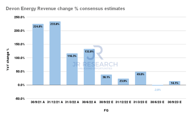 Devon Energy Revenue change % consensus estimates