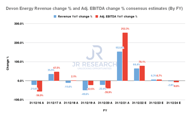 Devon Energy Revenue change % and Adjusted EBITDA change % consensus estimates (By FY)