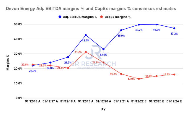 Devon Energy Adjusted EBITDA margins and CapEx margins consensus estimates