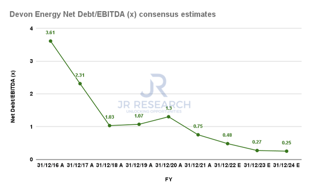 Devon Energy Net Debt/EBITDA consensus estimates