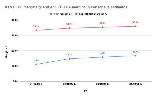 AT&T Adjusted EBITDA margins % and FCF margins % consensus estimates