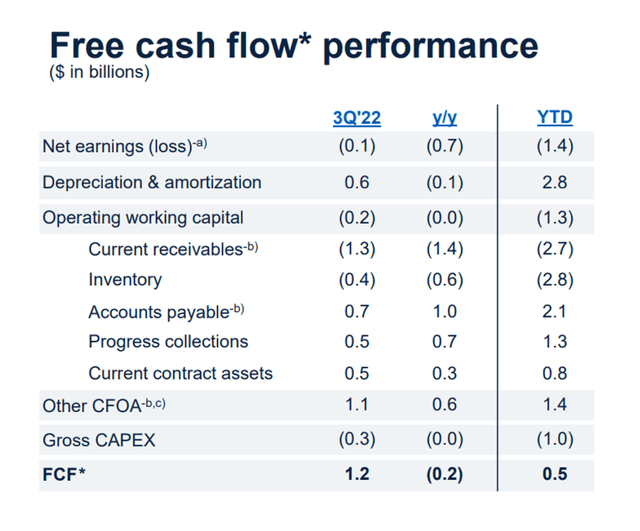 Free Cash Flow Performance