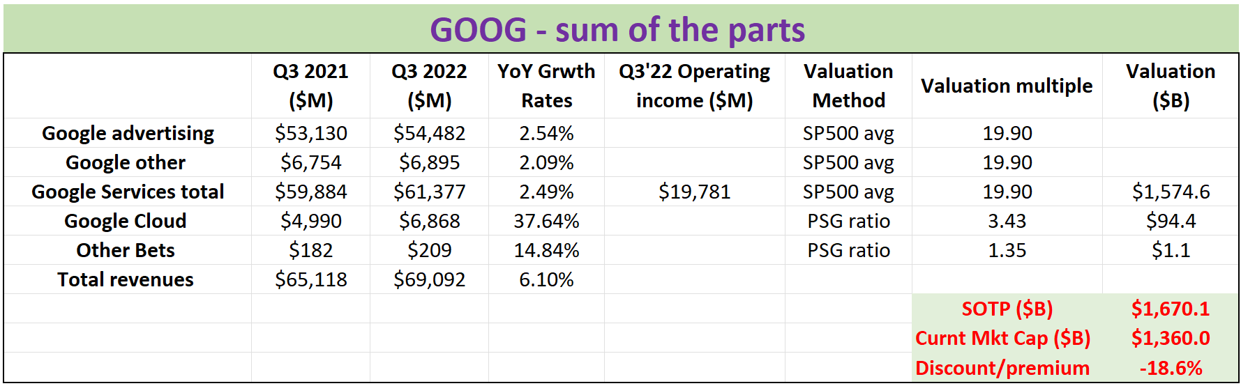 Google Q3 Cloud And AI Future For Sale At 95 (NASDAQGOOG) Seeking