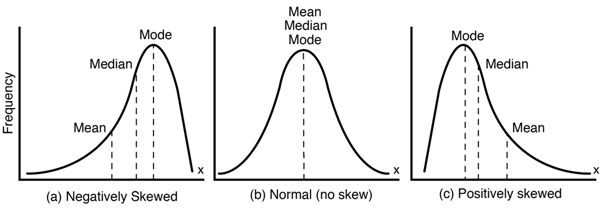 Figure 1. a) Negative skewness; b) Normal curve; c) Positive skewness (Durkhure and Lodwal, 2014)