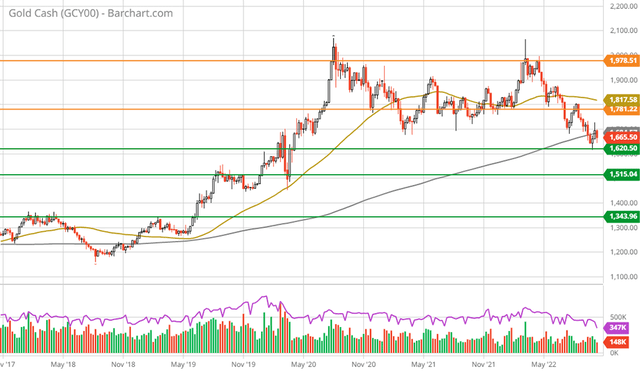 Gold 5-year weekly chart