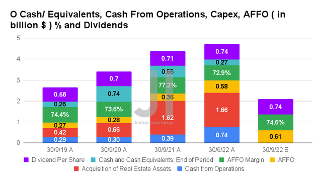 O Cash/ Equivalents, Cash From Operations, Capex, AFFO % and Dividends