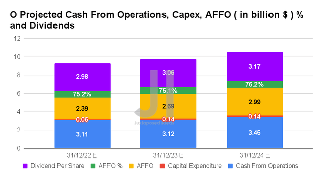 O Projected Cash From Operations, Capex, AFFO % and Dividends