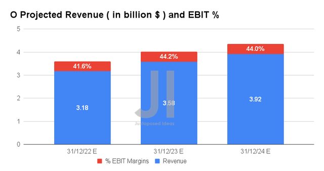O Projected Revenue, EBIT %, and EPS
