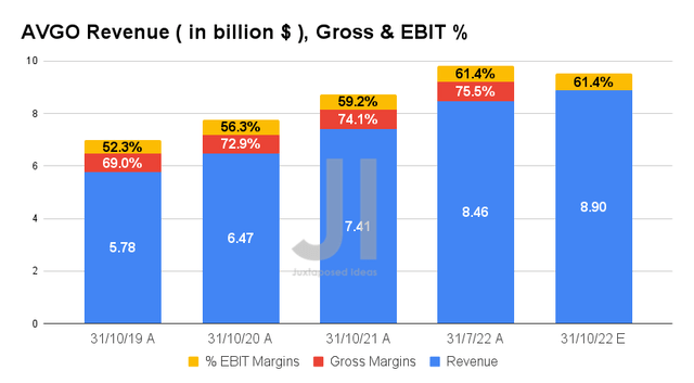 AVGO Revenue ( in billion $ ), Gross & EBIT %