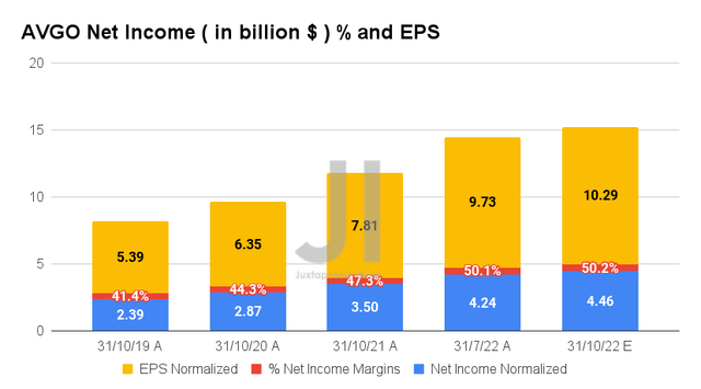AVGO Net Income ( in billion $ ) % and EPS