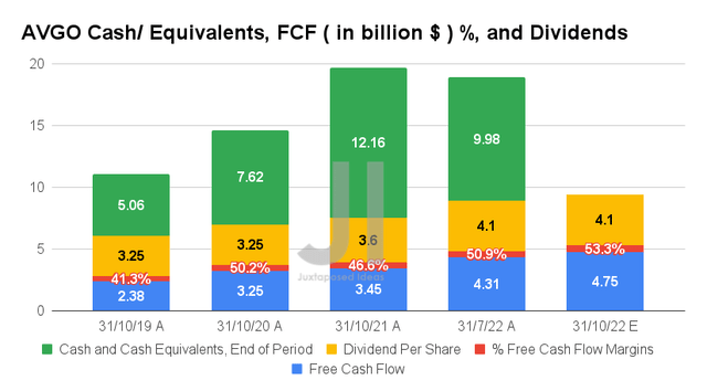 AVGO Cash/ Equivalents, FCF ( in billion $ ) %, and Dividends