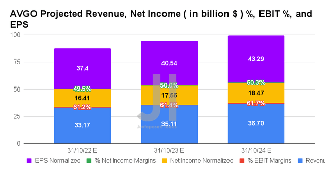 AVGO Projected Revenue, Net Income ( in billion $ ) %, EBIT %, and EPS