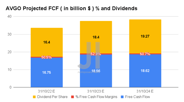 AVGO Projected FCF ( in billion $ ) % and Dividends