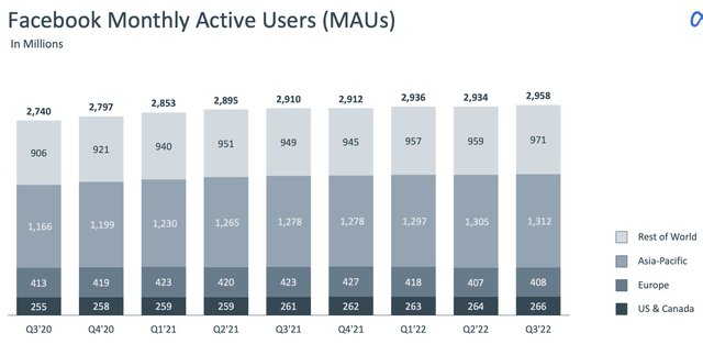 Facebook Monthly Active Users