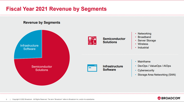 AVGO Revenue by segments