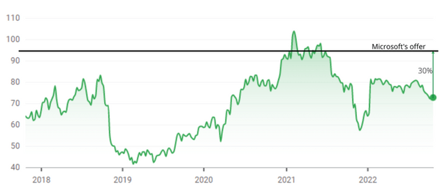 ATVI stock upside potential