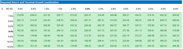 Meta valuation - sensitivity table