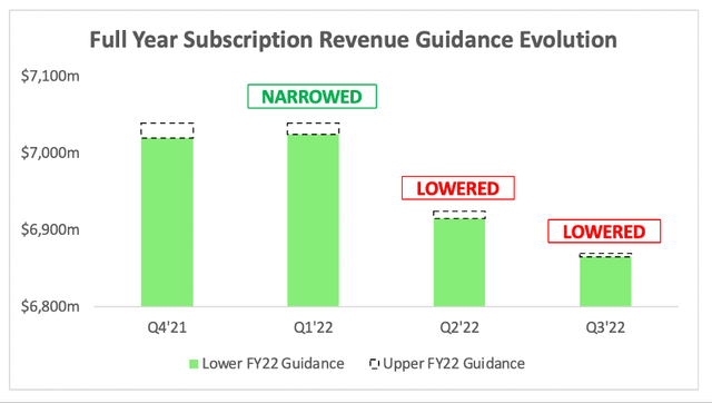 ServiceNow full year revenue guidance evolution trend