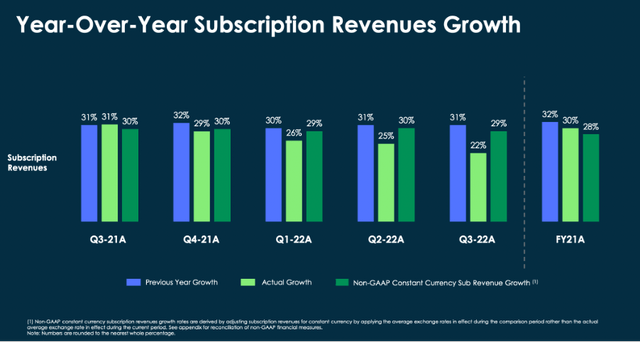 ServiceNow year of year subscription revenue growth trend