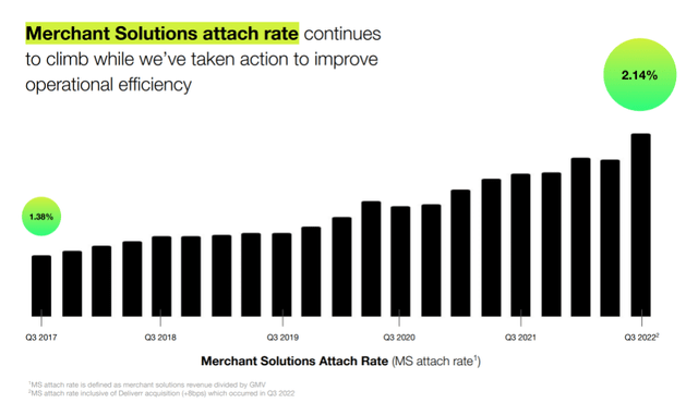 Shopify merchant attach rate is growing