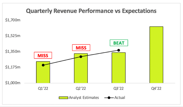 Shopify quarterly revenue performance vs analysts expectations