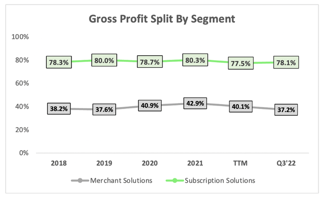 Shopify gross profit split by segment